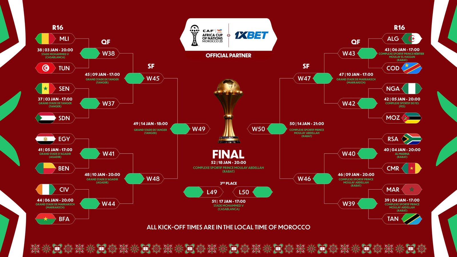 CAN 2025 : le tableau des 1/8 de finale
